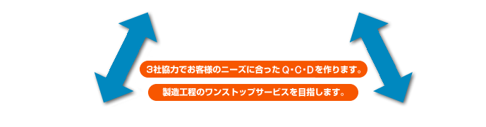 3社協力でお客様のニーズに合った工程を作ります。製造工程のワンストップサービスを目指します。